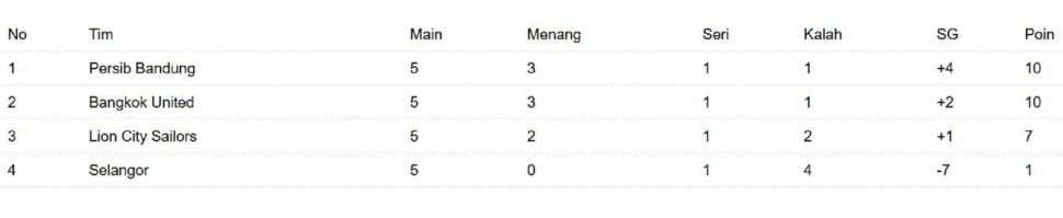 Klasemen Grup G ACL Two. (Dok. Antara)