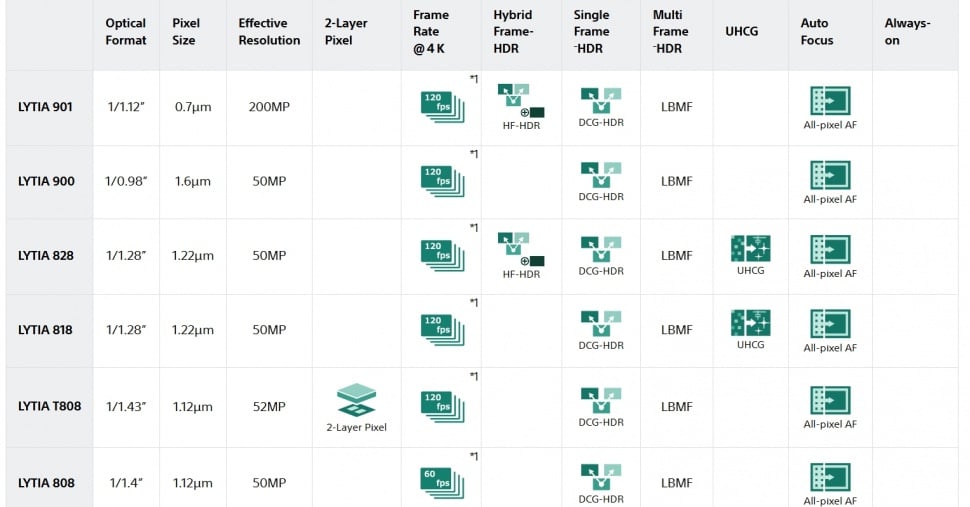 Daftar sensor kamera Sony LYTIA teratas. (Sony)