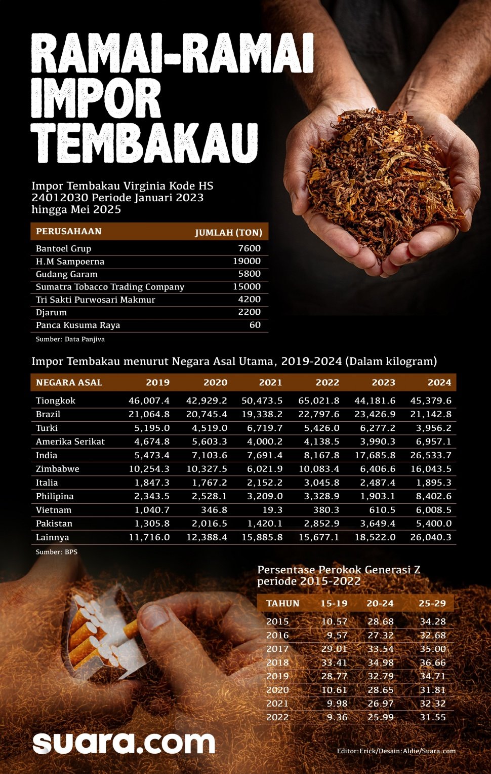 Infografis perusahaan rokok yang mengimpor tembakau. [Suara.com/Aldie]