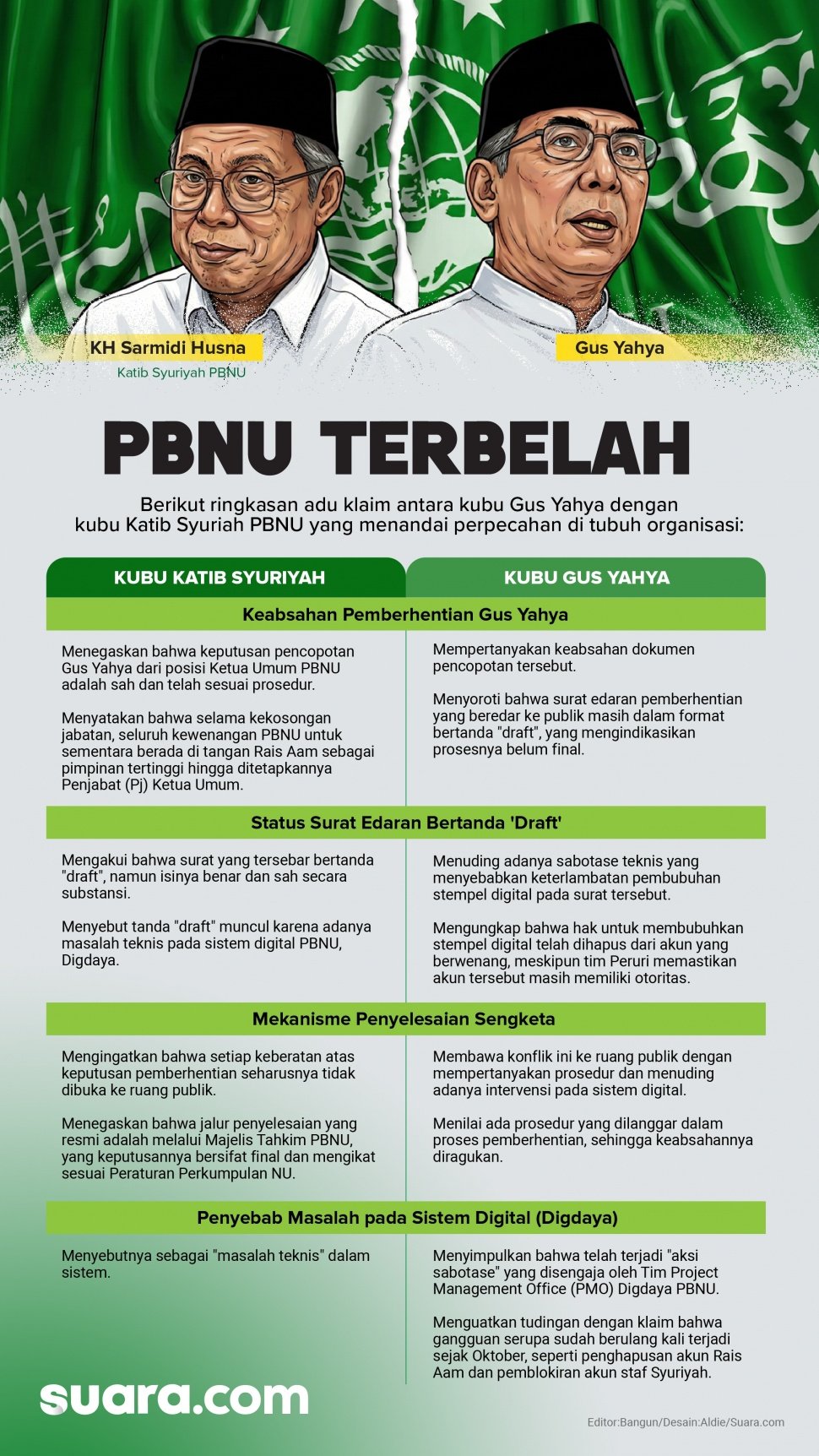 Adu Klaim Kubu Gus Yahya dengan Katib Syuriyah. (Dok. Suara.com)