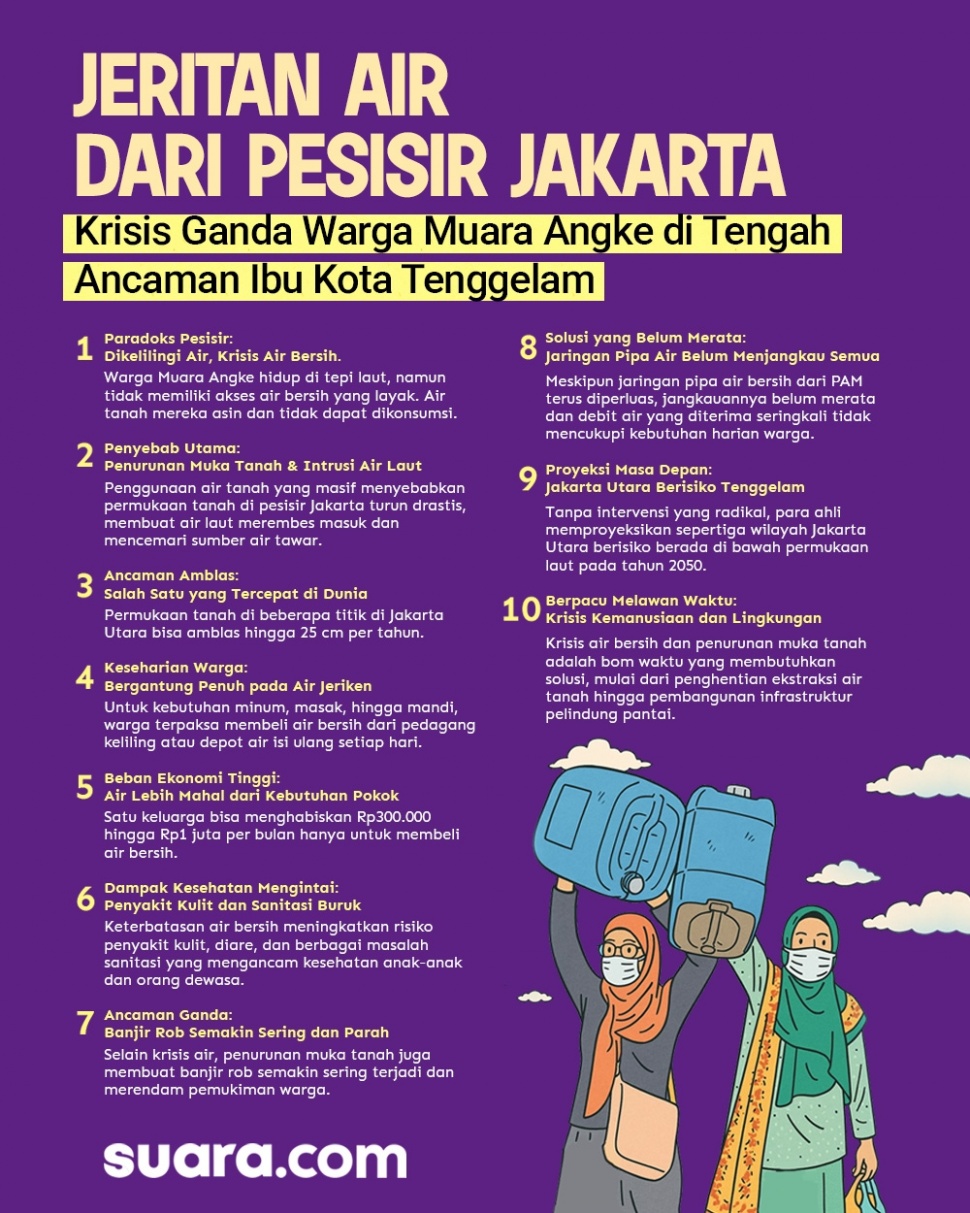 Infografis krisis air bersih warga Muara Angke. [Suara.com/Iqbal]