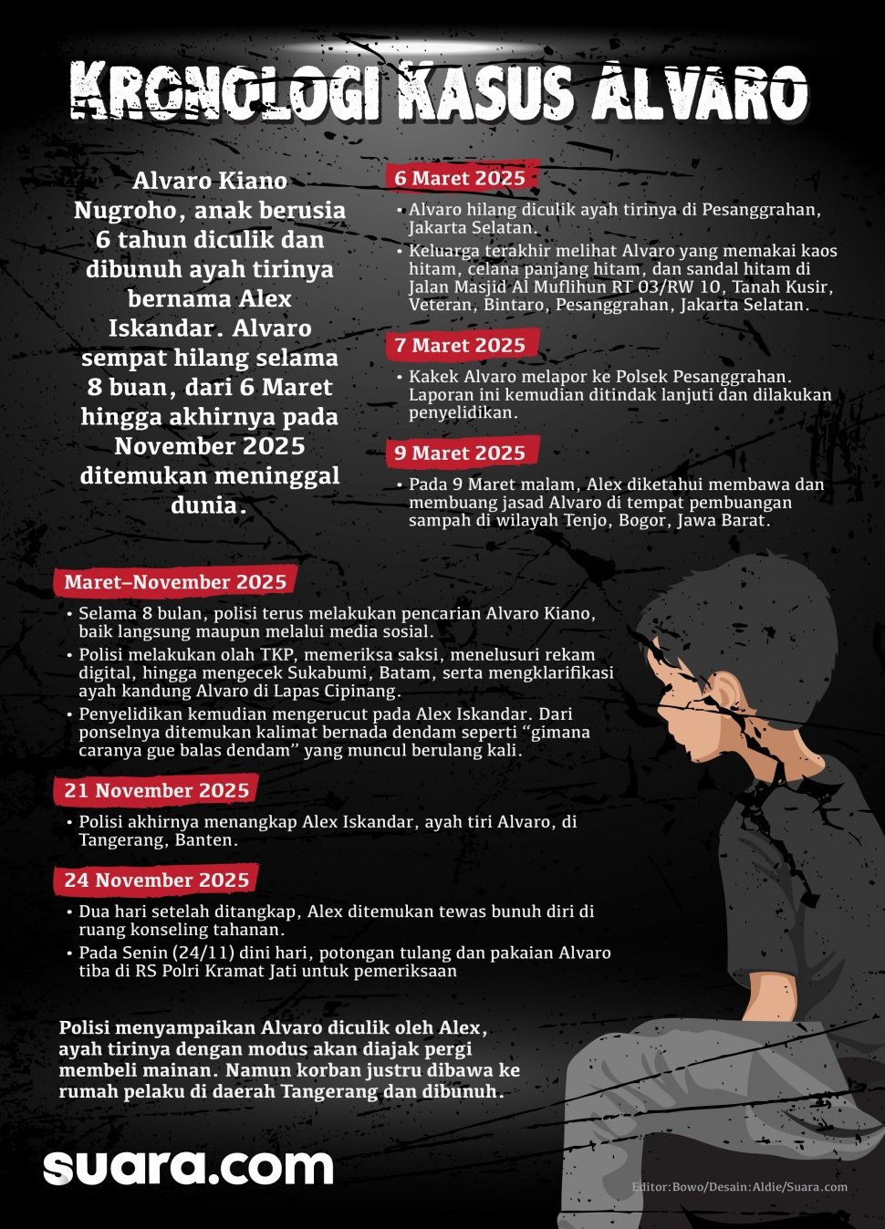 Krnologo kasus Alvaro Kiano Nugroho, bocah 6 tahun yang dibunuh ayah tirinya. (Suara.com)