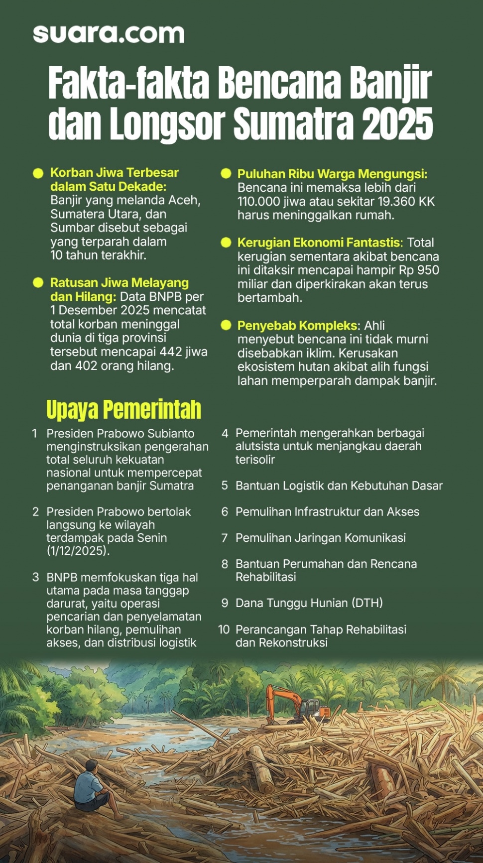 Fakta-fakta banjir Sumatra. (Dok. Tim grafis Suara.com)