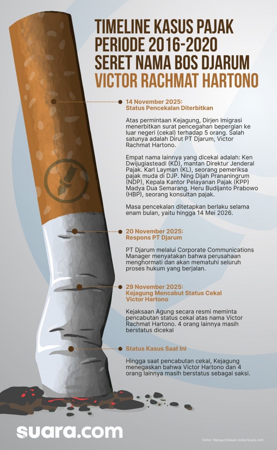 Timeline kasus korupsi pajak yang menyeret nama bos Djarum Victor Rachmat Hartono. (Desain: Suara.com/Aldie)
