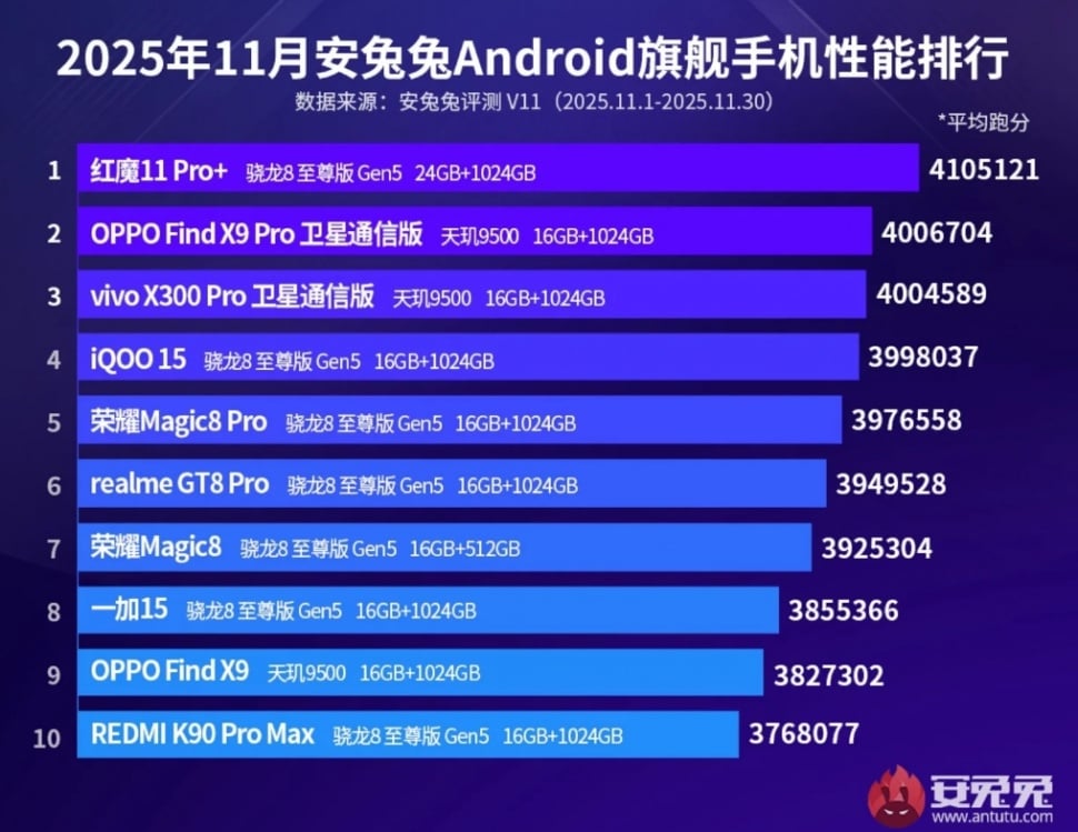 10 HP Flagship Terkencang Versi AnTuTu November 2025. (AnTuTu)
