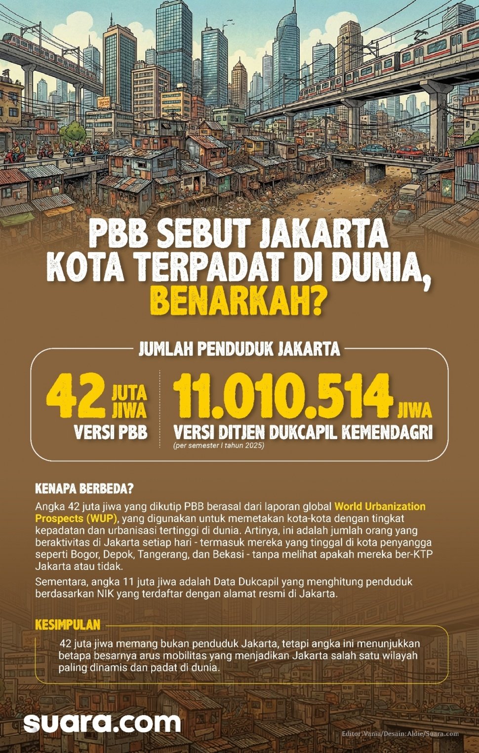 PBB Sebut Jakarta Kota Terpadat di Dunia. (Suara.com/Aldie)