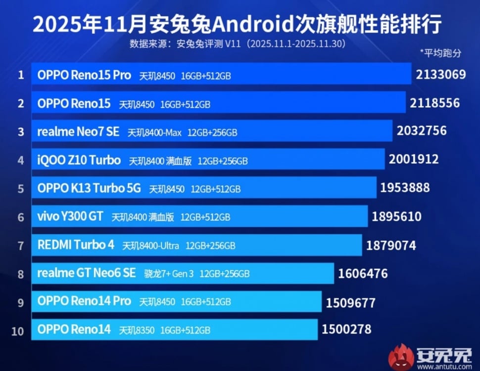 10 HP midrange performa terkencang versi AnTuTu November 2025. (AnTuTu)
