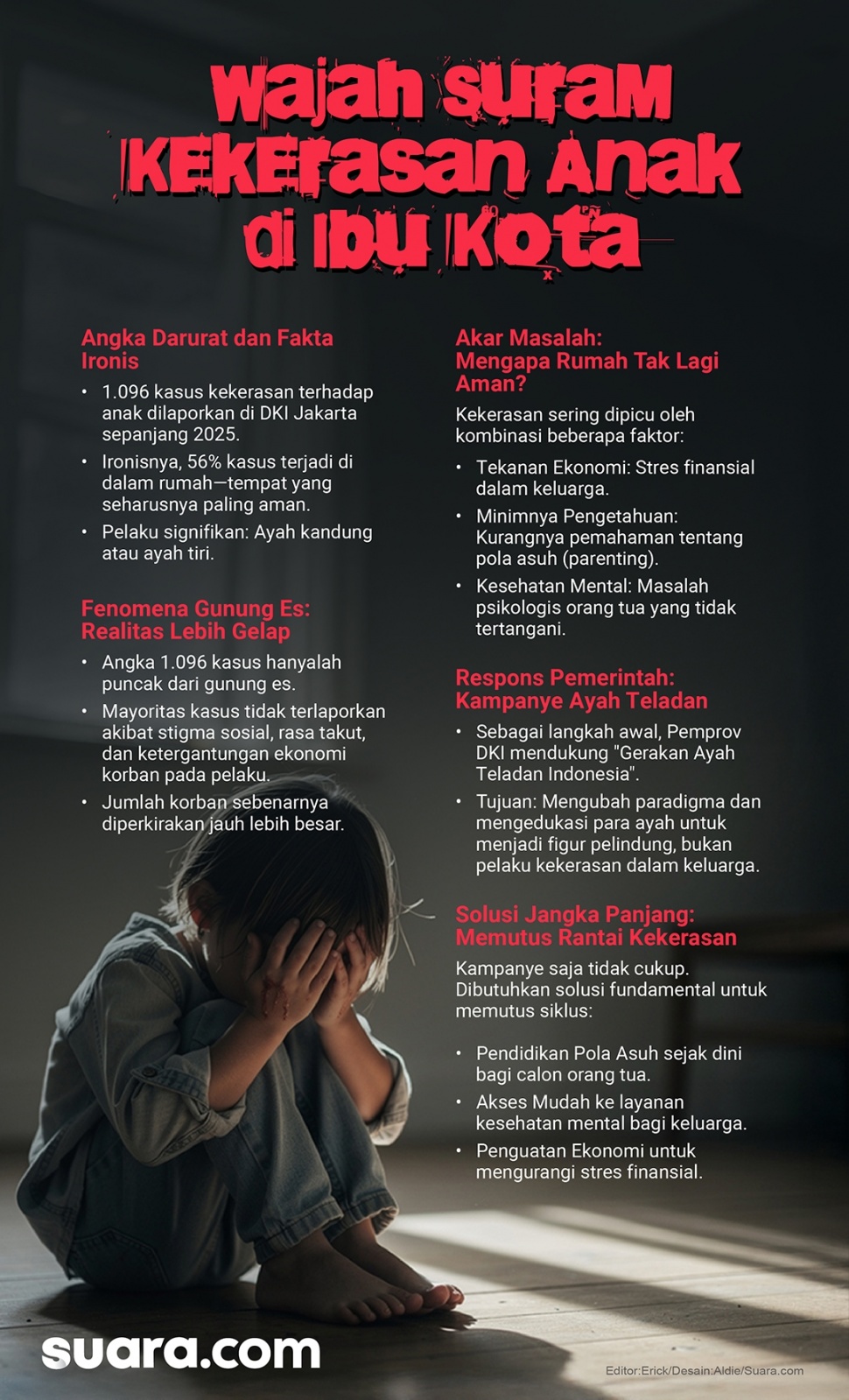 Wajah Suram Kekerasan Anak di Ibu Kota. (tim grafis Suara.com)