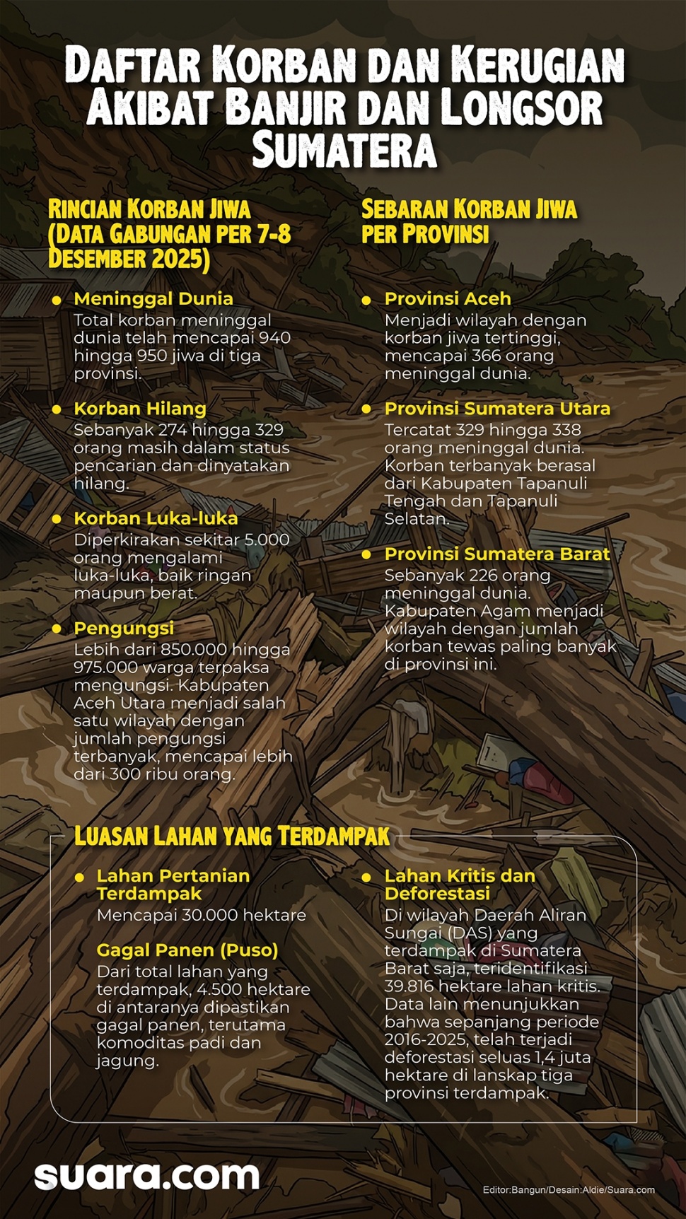 Daftar korban jiwa bencana banjir dan longsor Sumatra. (Dok. Suara.com)