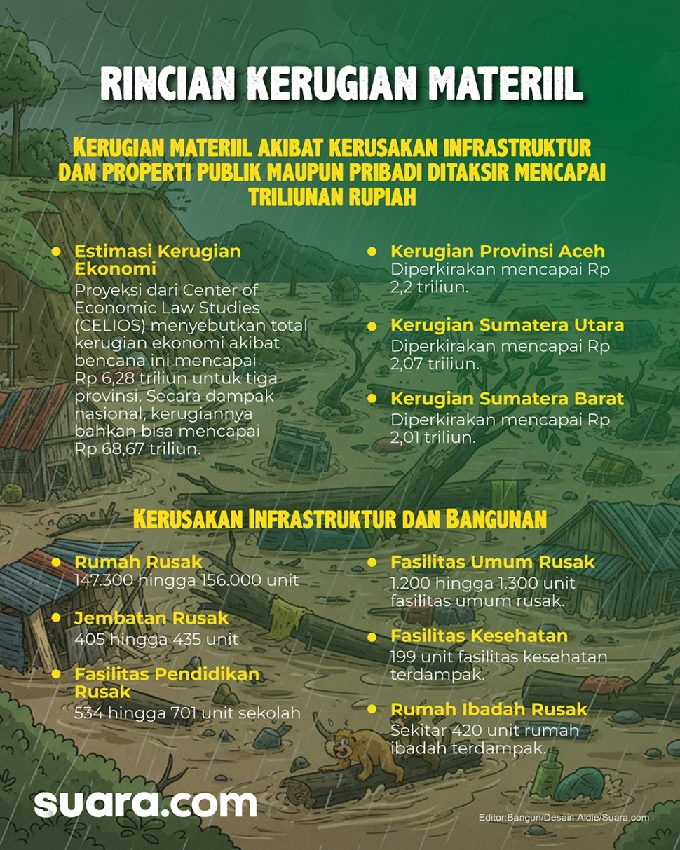 Kerugian materiil akibat bencana banjir dan longsor Sumatra. (Dok. Suara.com)