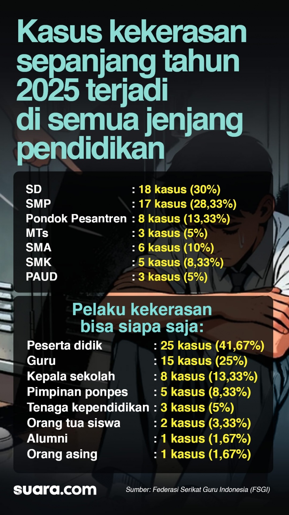 Infografis Jumlah Kasus Kekerasan di Sekolah. (Suara.com)