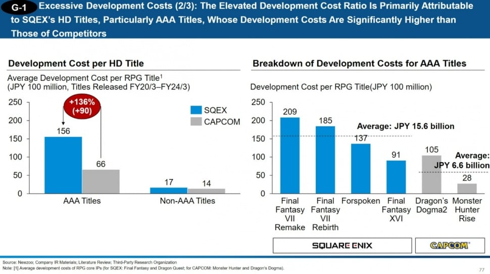 Biaya pengembangan game Final Fantasy. (Newzoo, 3D Investment Partners)