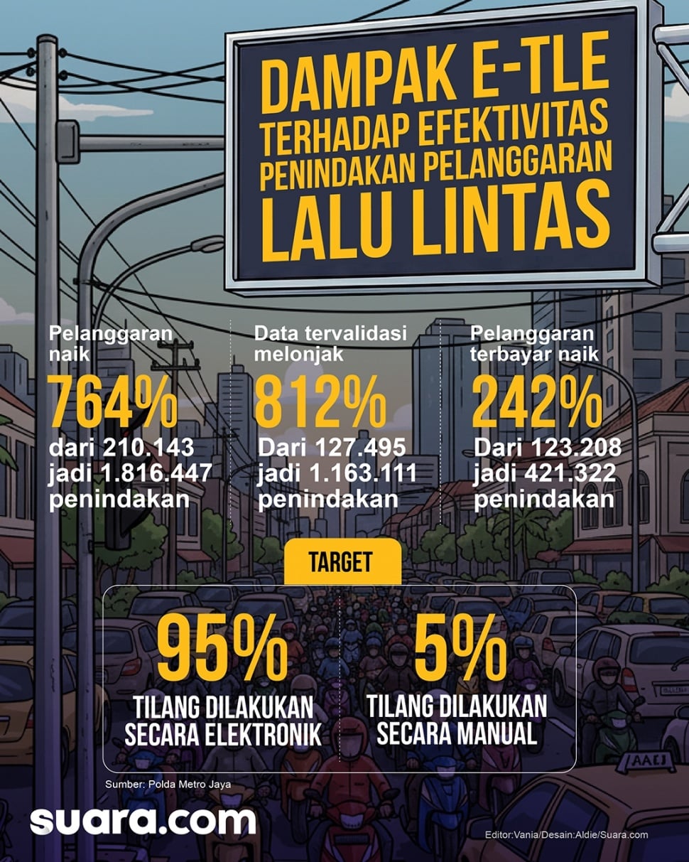 Infografia dampak ETLE terhadap efektivitas penindakan pelanggaran lalu lintas. (Suara.com)