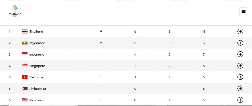 Klasemen Medali SEA Games 2025: Taekwondo dan Kano Sumbang Emas, Indonesia Naik Peringkat [seagames2025.org]
