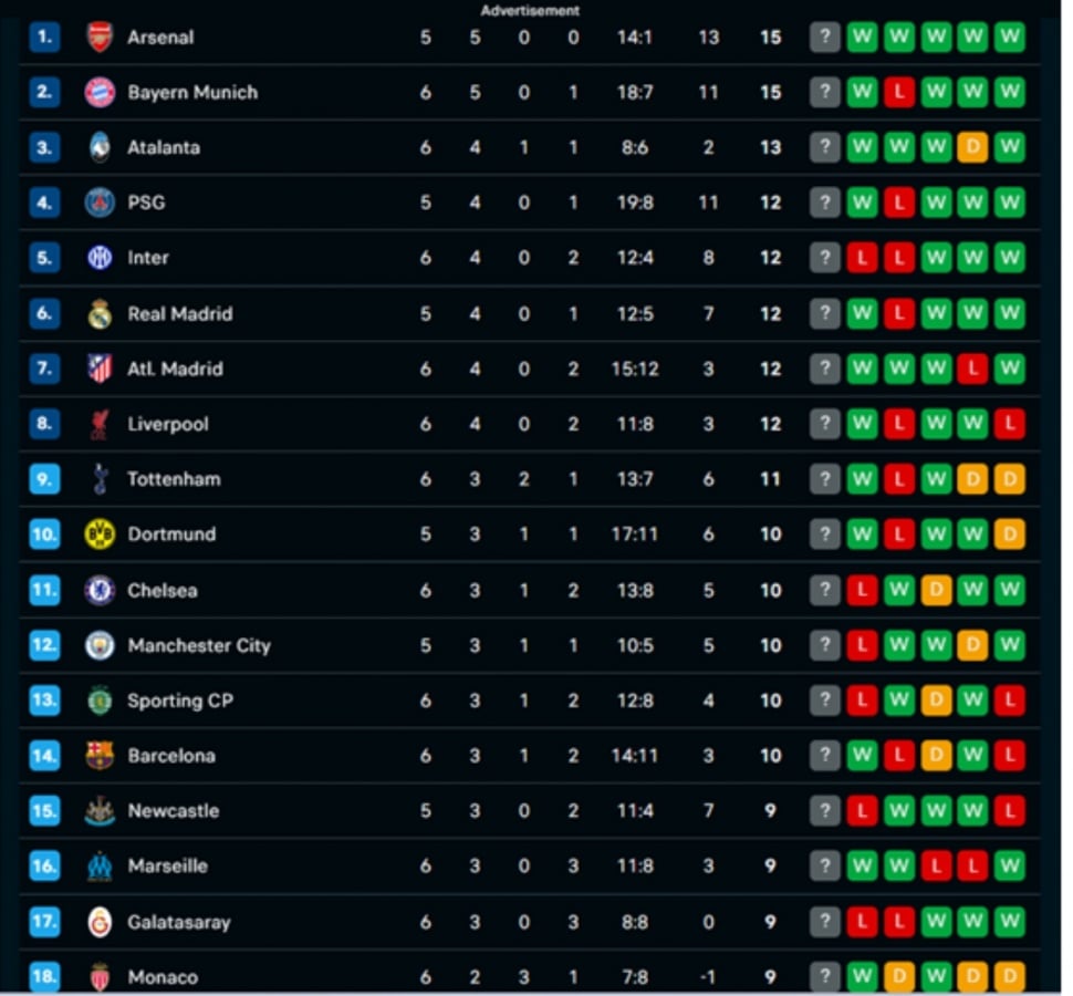 Klasemen Liga Champions. (Flashscore)