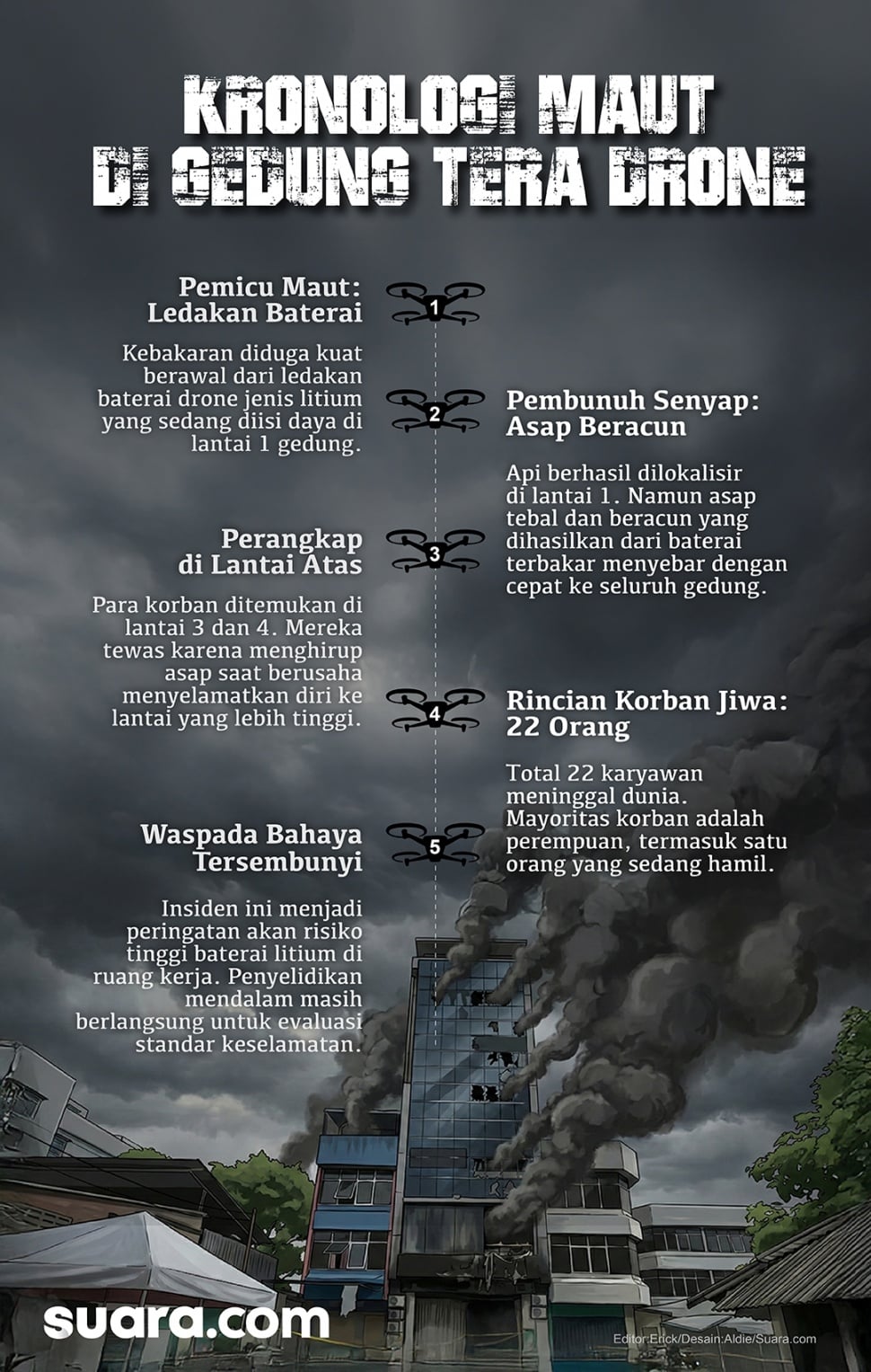 Infografis kebakaran maut di gedung Terra Drone, Kemayoran, Jakarta Pusat. [Dok. Suara.com]