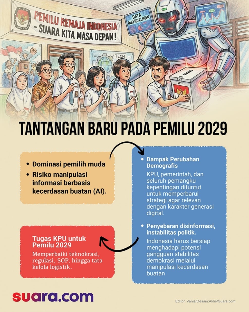 Infografis tantangan pada Pemilu 2029. (Suara.com/Aldie)