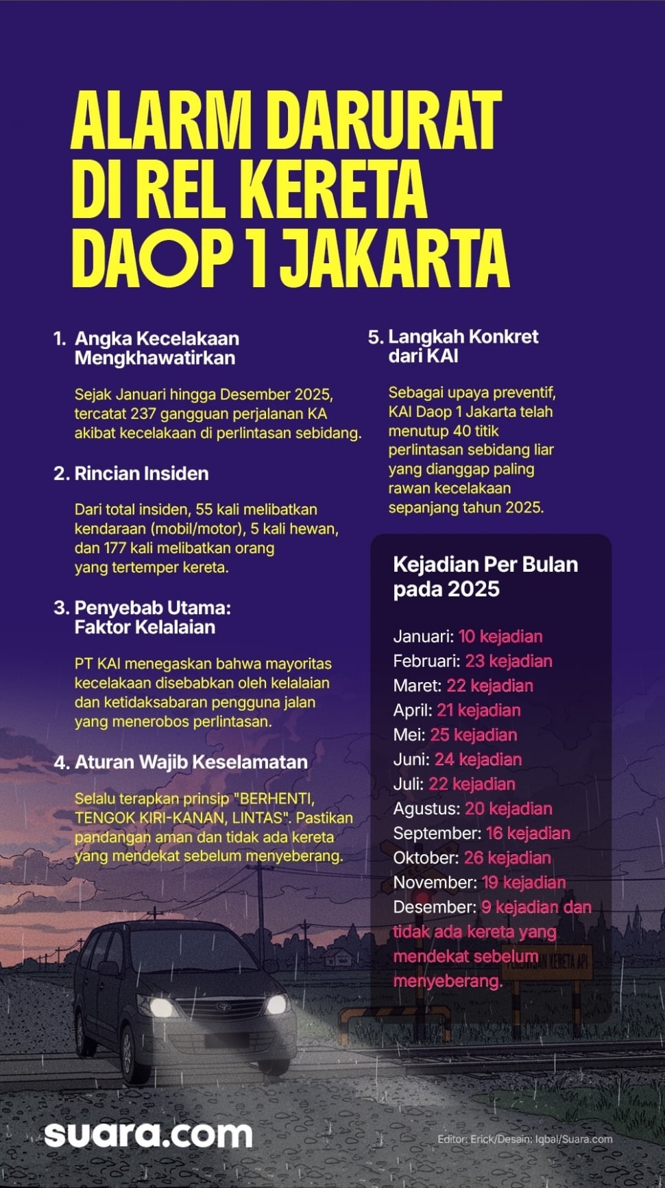 Infografis insiden kereta api di wilayah DAOP 1 Jakarta. [Suara.com/Iqbal]