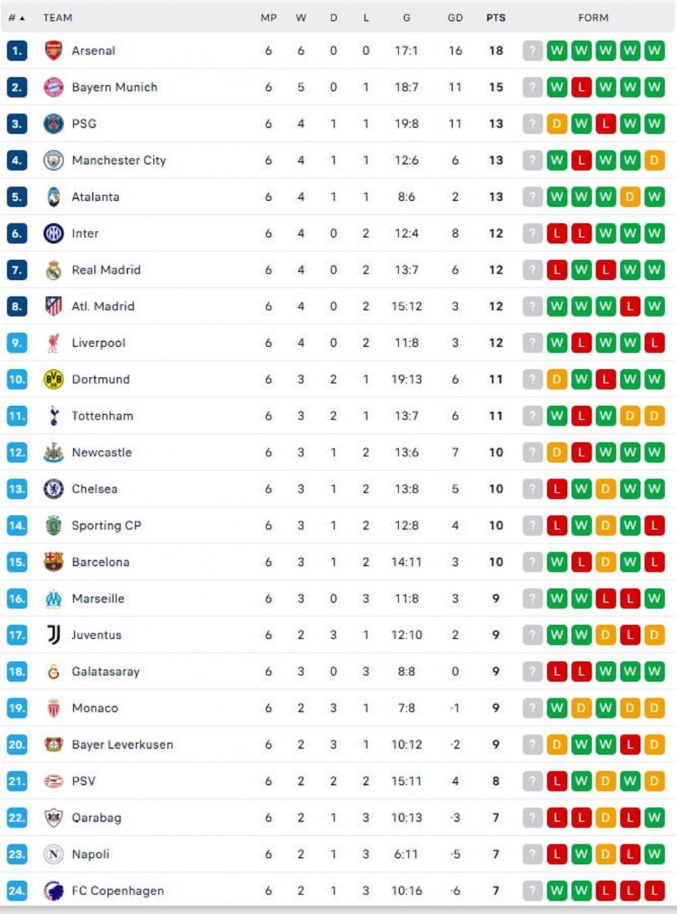 Klasemen sementara Liga Champions, peringkat 1-24, usai pekan keenam. (Dok. Flashcore)
