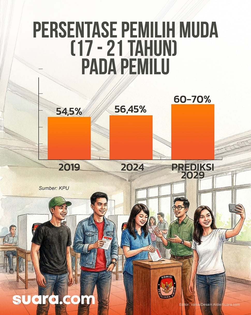 Infografis kenaikan pemilih muda pada pemilu. (Suara.com/Aldie)