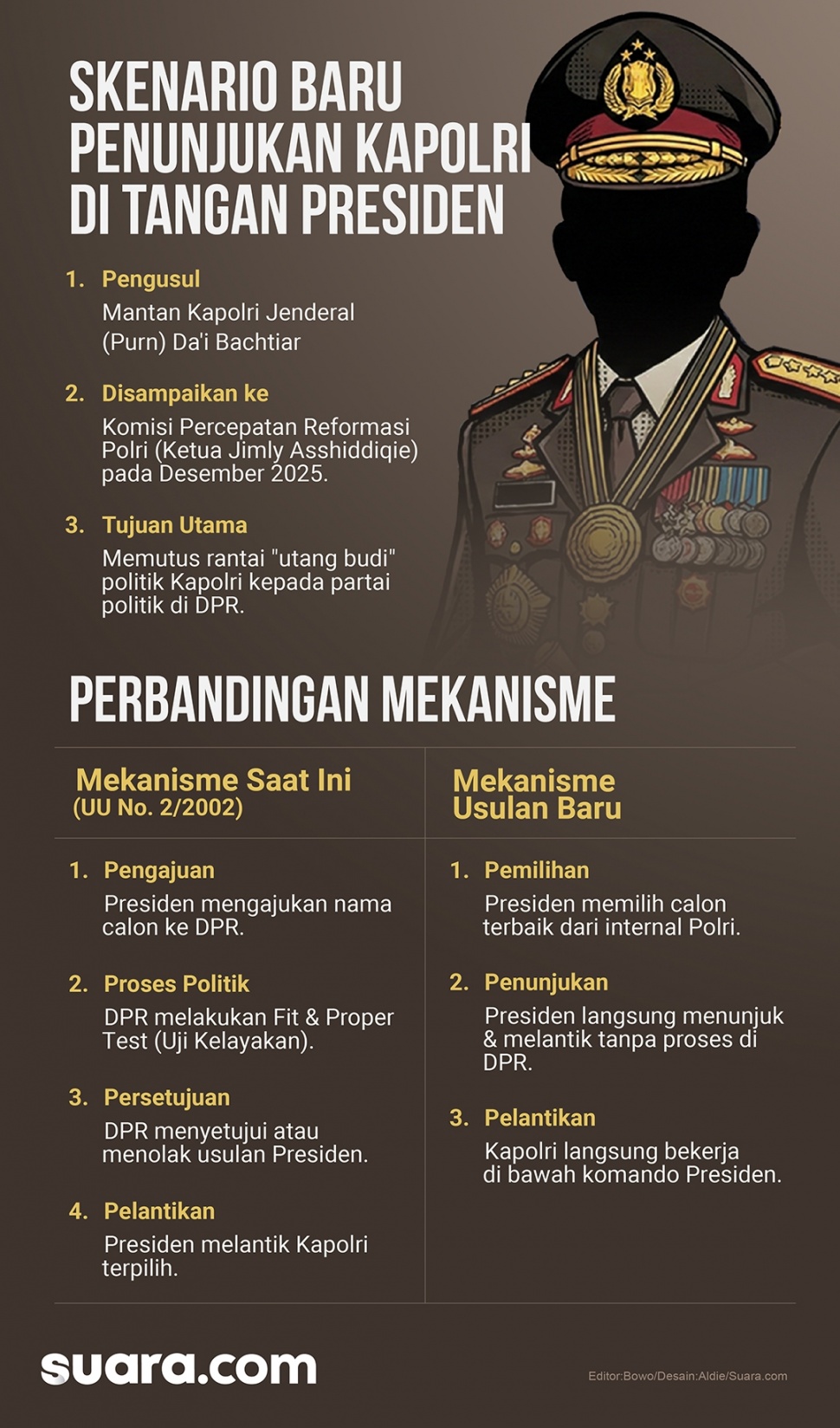 Infografis soal usulan pemilihan Kepala Kepolisian Negara Republik Indonesia (Kapolri) ditunjuk langsung oleh Presiden, tanpa perlu lagi mengetuk pintu persetujuan Dewan Perwakilan Rakyat (DPR). (Suara.com/Aldie)