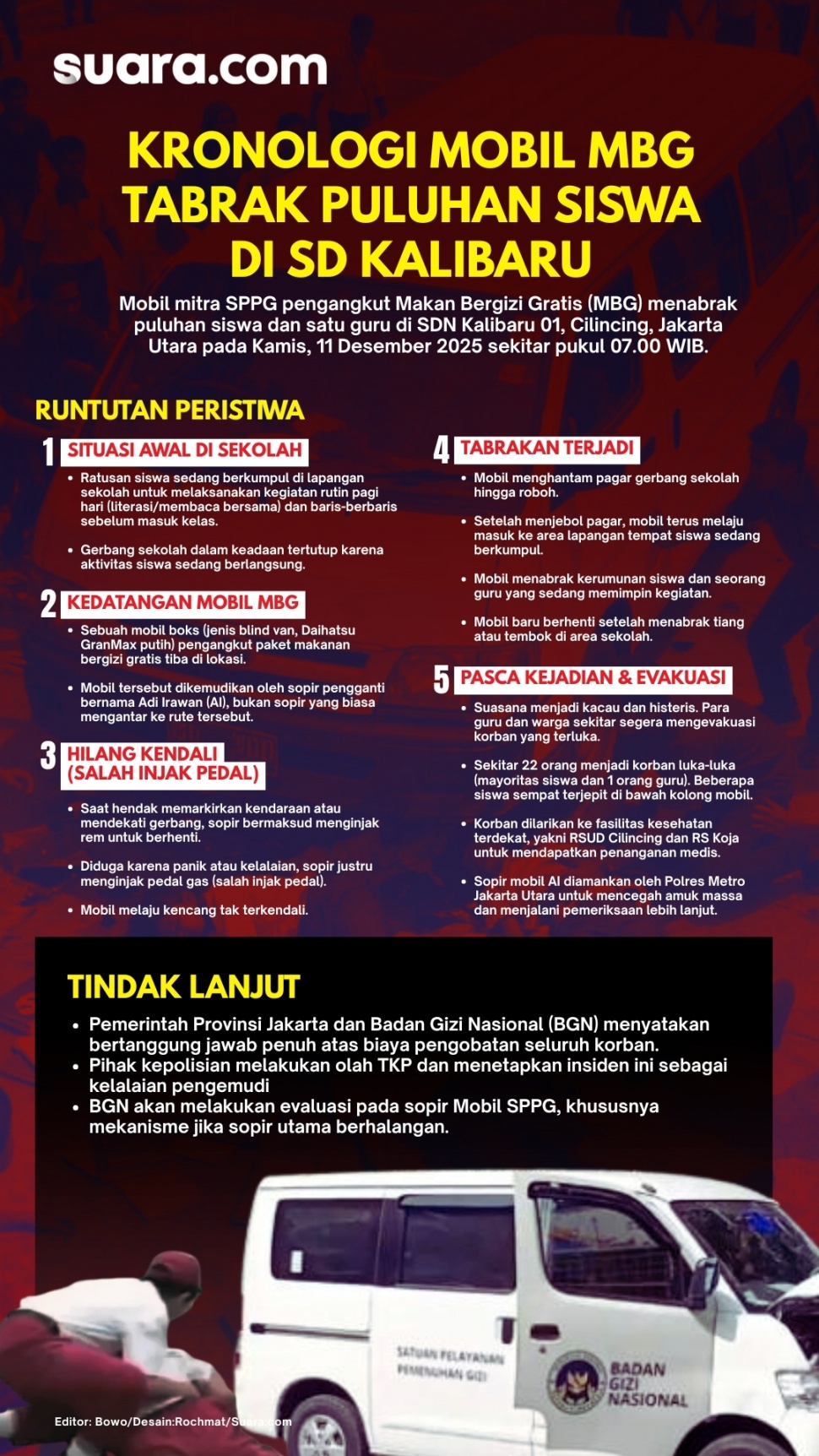 Infografis kronologi Mobil Satuan Pelayanan Pemenuhan Gizi (SPPG)&mdash;armada pengantar program Makan Bergizi Gratis (MBG)&mdash;menerobos masuk dan menabrak kerumunan siswa serta guru pada Kamis (11/12/2025). (Suara.com/Rochmat)
