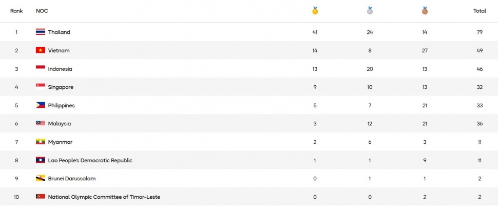 Klasemen medali SEA Games 2025, Jumat (12/12/2025). (Dok. SEA Games 2025)