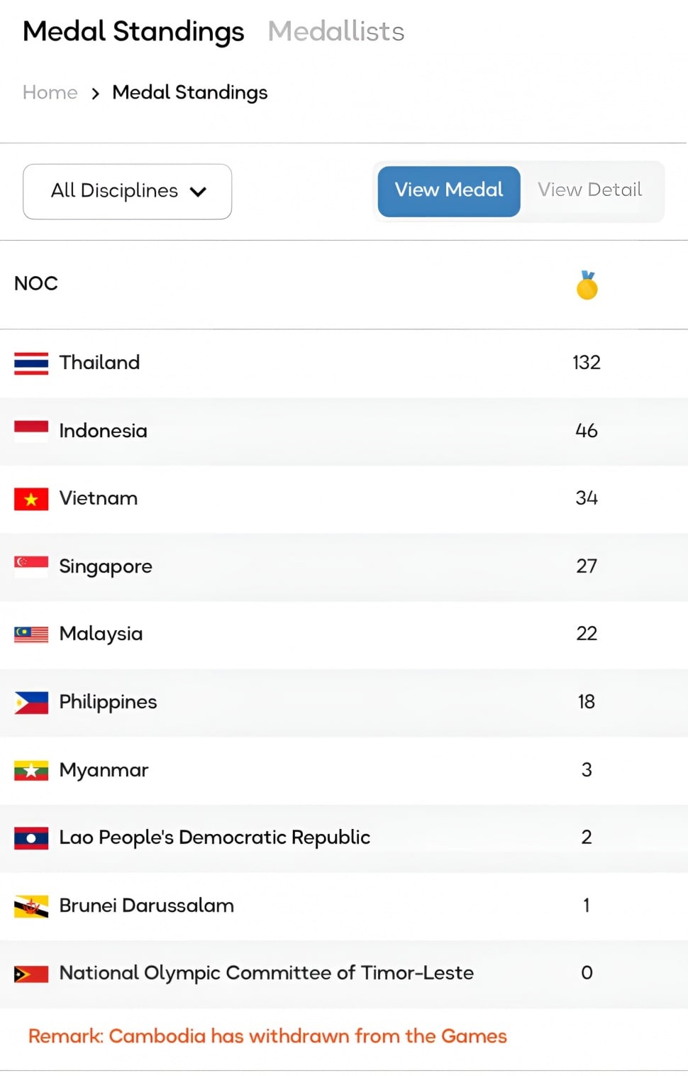 Klasemen SEA Games 2025. (Dok. SEA Games)