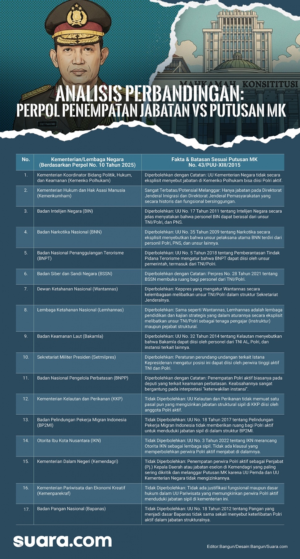 Analisa perbandingan Perpol 10/2025 dengan putusan MK. (Dok. Suara.com)