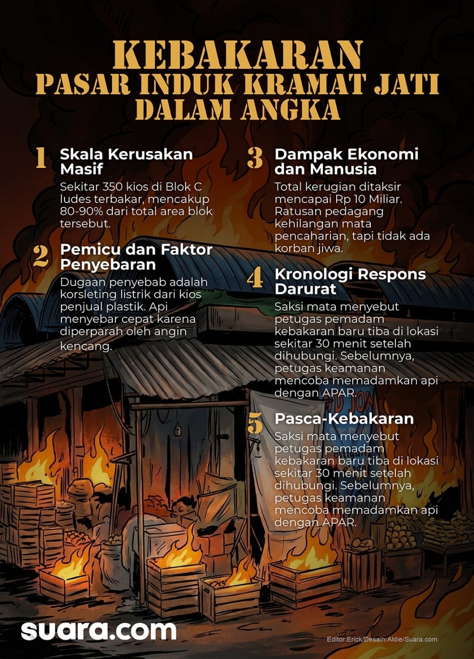 Infografis kebakaran Pasar Induk Kramat Jati. [Suara.com/Aldie]
