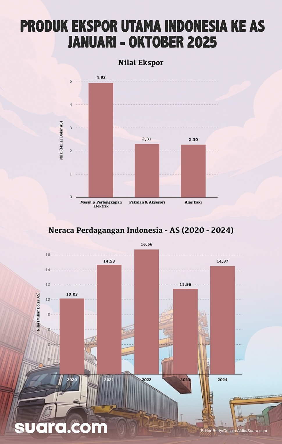 Indonesia terus menikmati surplus dalam neraca perdagangan dengan Amerika Serikat dalam lima tahun terakhir. [Suara.com/Aldi]
