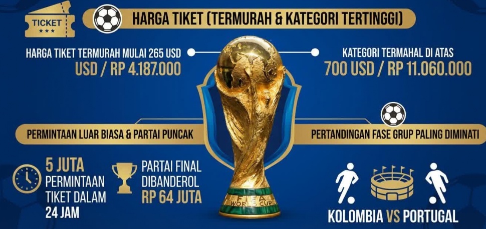 Harga Tiket Piala Dunia 2026: Termurah Rp4 Juta, Laga Final Dibandrol Rp64 Juta [Suara.com]