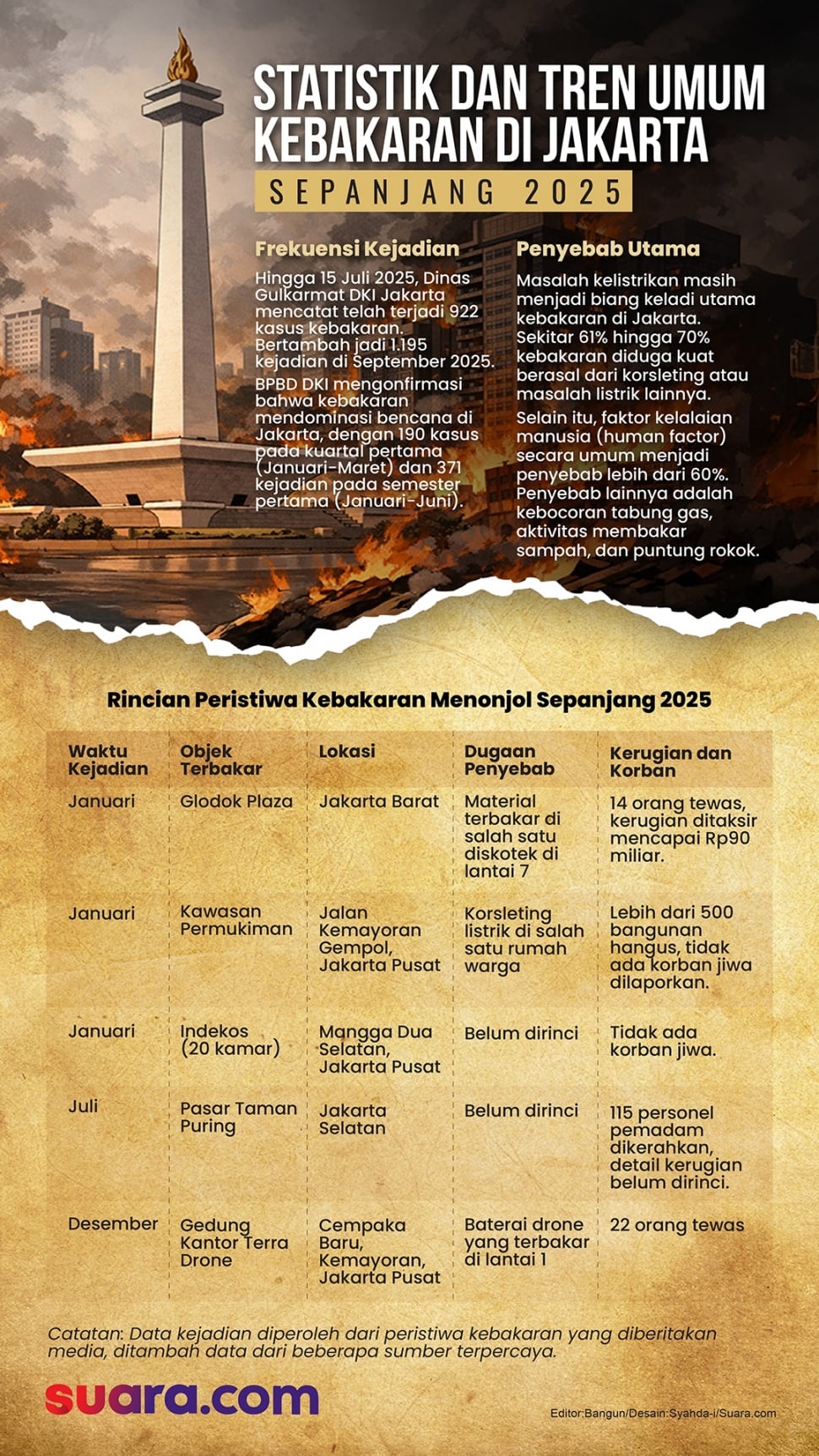 Tren kebakaran di Jakarta 2025. (Dok. Suara.com)