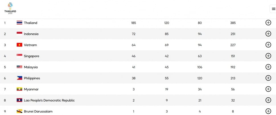 Klasemen medali emas SEA Games 2025. (dok. SEA Games)