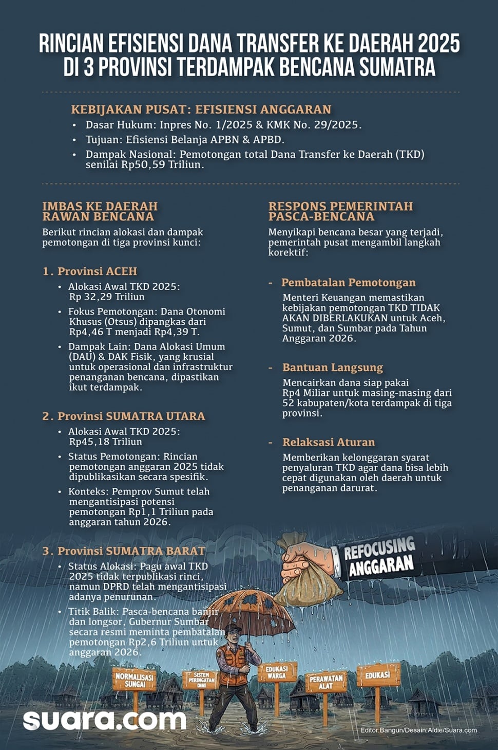 Rincian pemotongan dan Transfer ke Daerah (TKD) di tiga provinsi terdampak bencana Sumatra. (Grafis: Suara.com/Aldie)