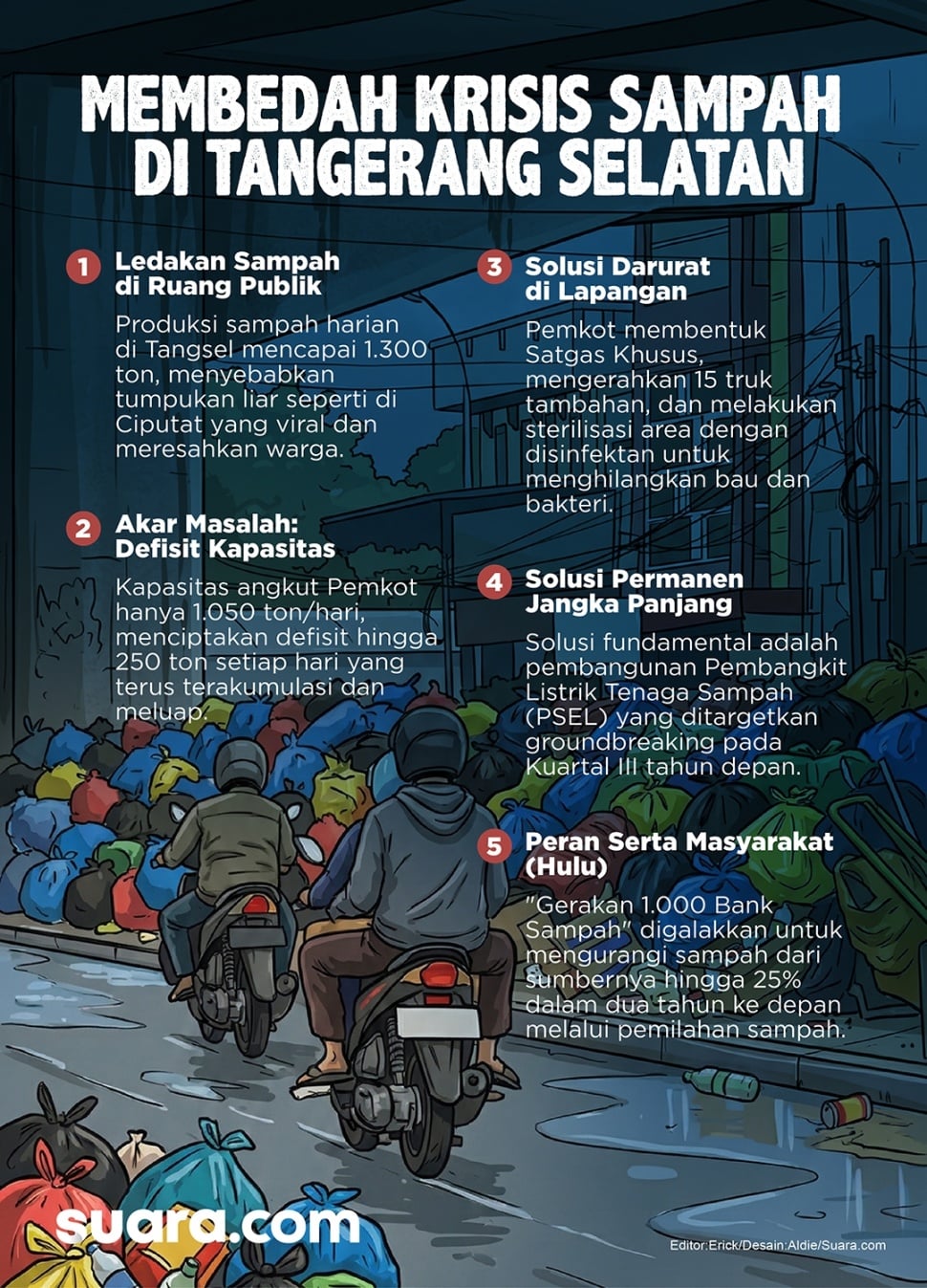 Infografis krisis sampah di Tangerang Selatan. [Suara.com/Aldie]