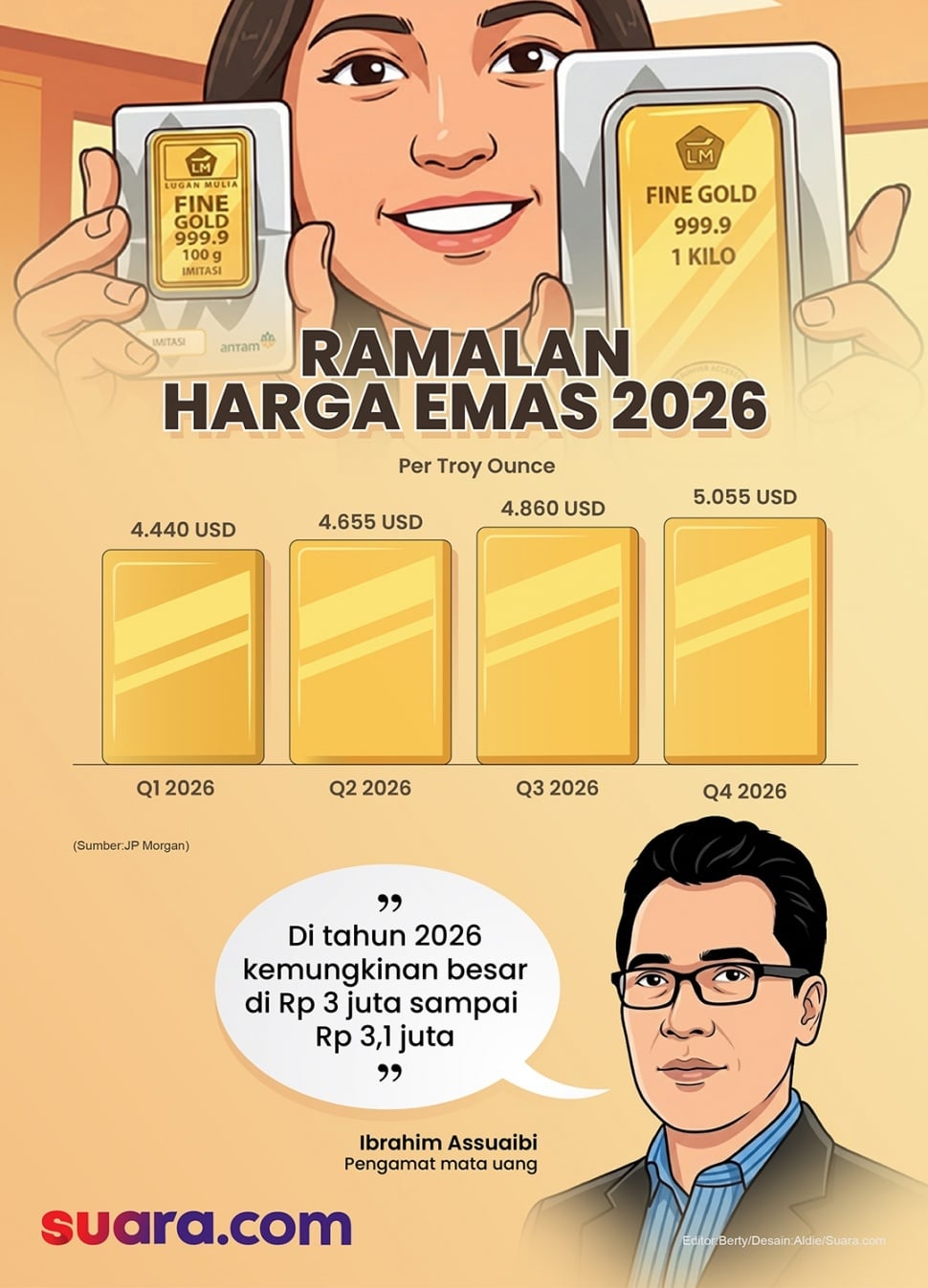 Harga emas diperkirakan akan masih melonjak di 2026. JP Morgan mempekirakan harga emas mencapai puncaknya 5.055 USD per troy ounce pada tahun depan. [Suara.com/Aldie]
