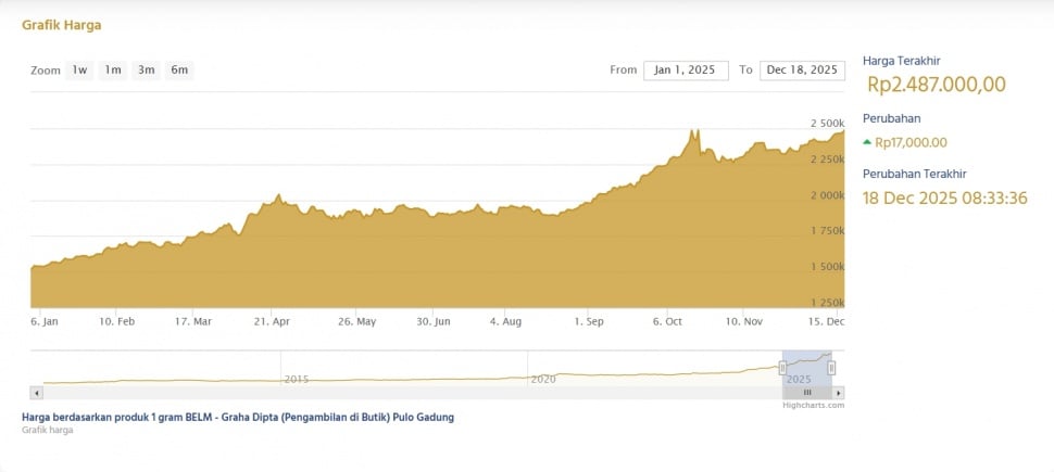 Harga emas Antam melonjak tajam sepanjang 2025. [Dok Antam]