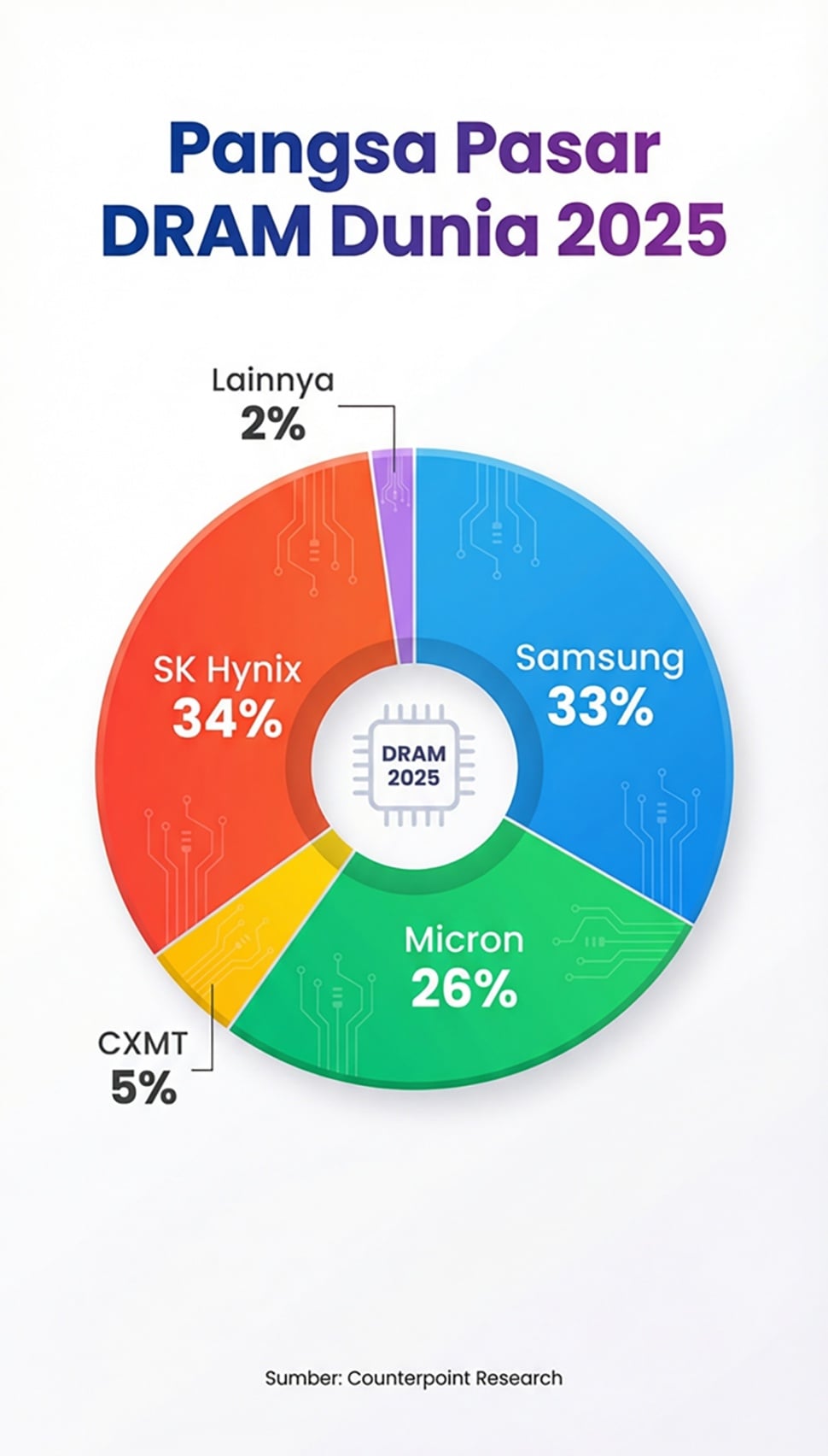 Samsung, SK Hnyx dan Micron menguasai pasar DRAM dunia pada 2025. [Suara.com/Libety Jemadu]