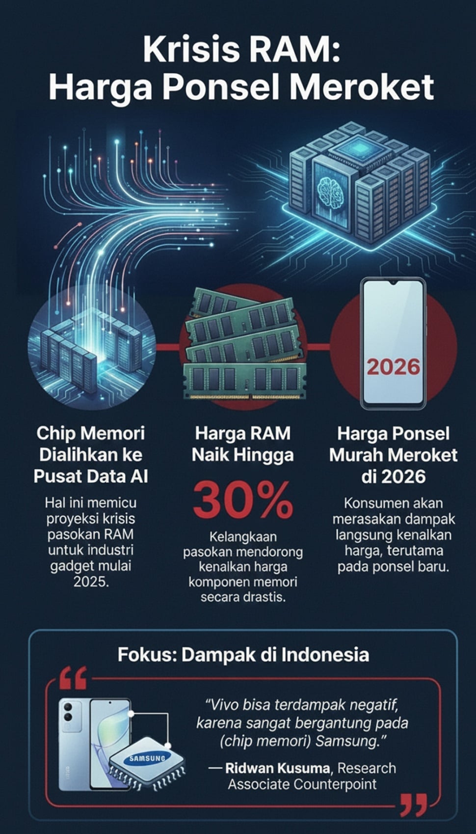 Krisis RAM sejak 2025 akan membuat harga ponsel naik pada 2026 mendatang. [Suara.com/Liberty Jemadu]