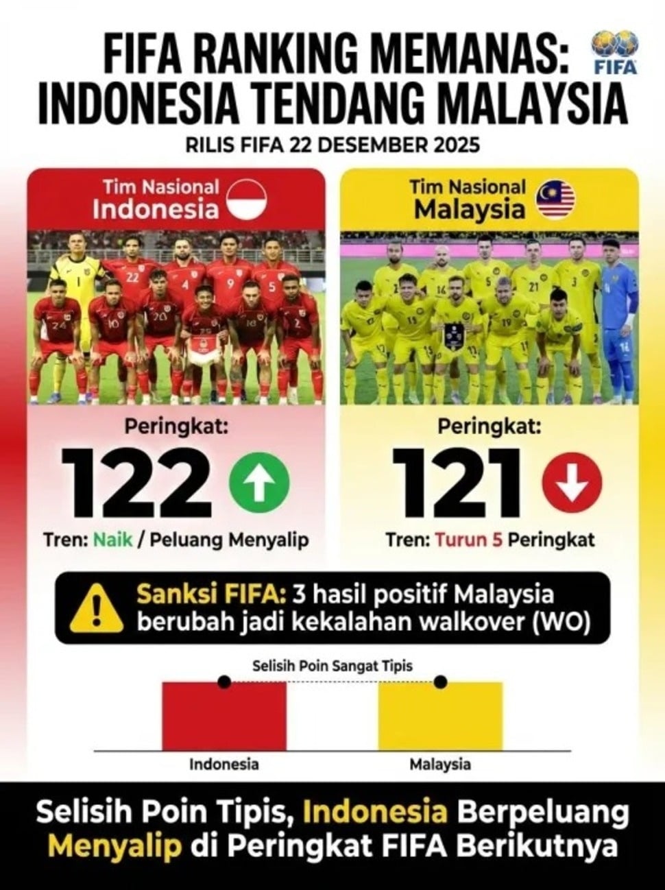 Ranking FIFA Terbaru: Timnas Indonesia Makin Pepet Malaysia Usai Kena Sanksi [Suara.com]