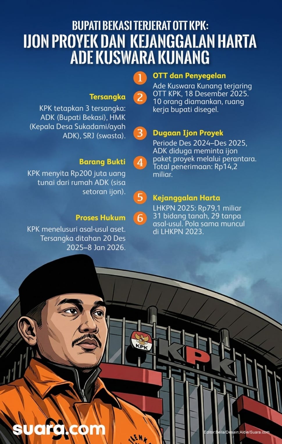 Infografis Bupati Kabupaten Bekasi Ade Kuswara Kunang terjerat OTT KPK. (Suara.com)