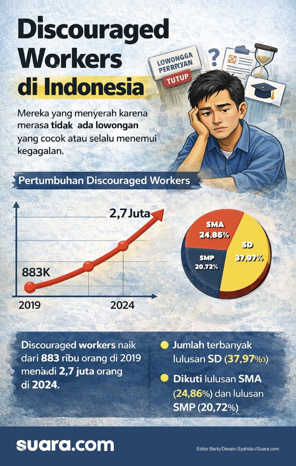 Fenomena discouraged workers sedang terjadi di Indonesia dan jumlahnya terus meningkat. Apa yang salah? [Suara.com/Syahda]