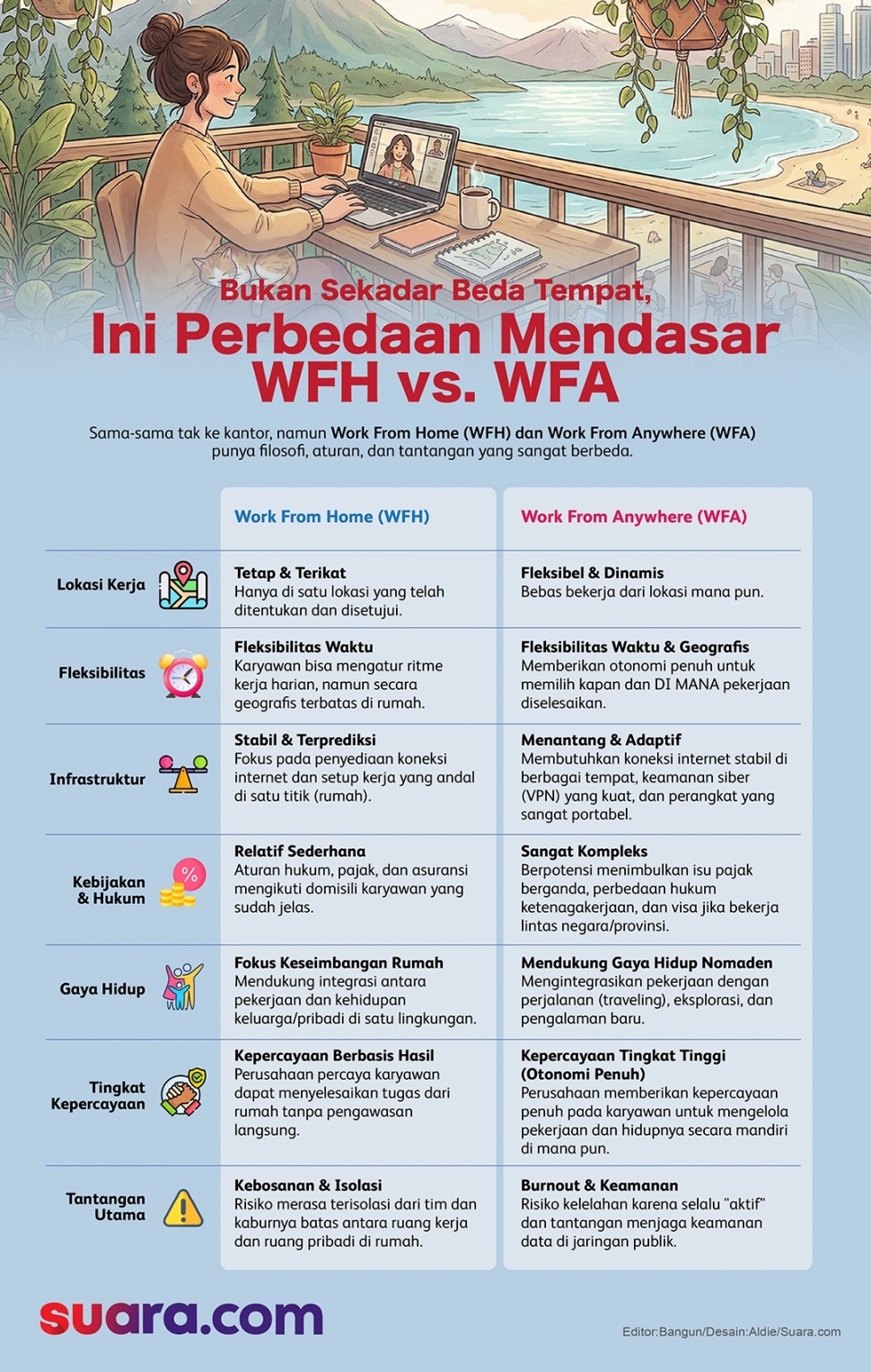 Perbedaan mendasar WFH dengan WFA. (Grafis Suara.com/Aldie)