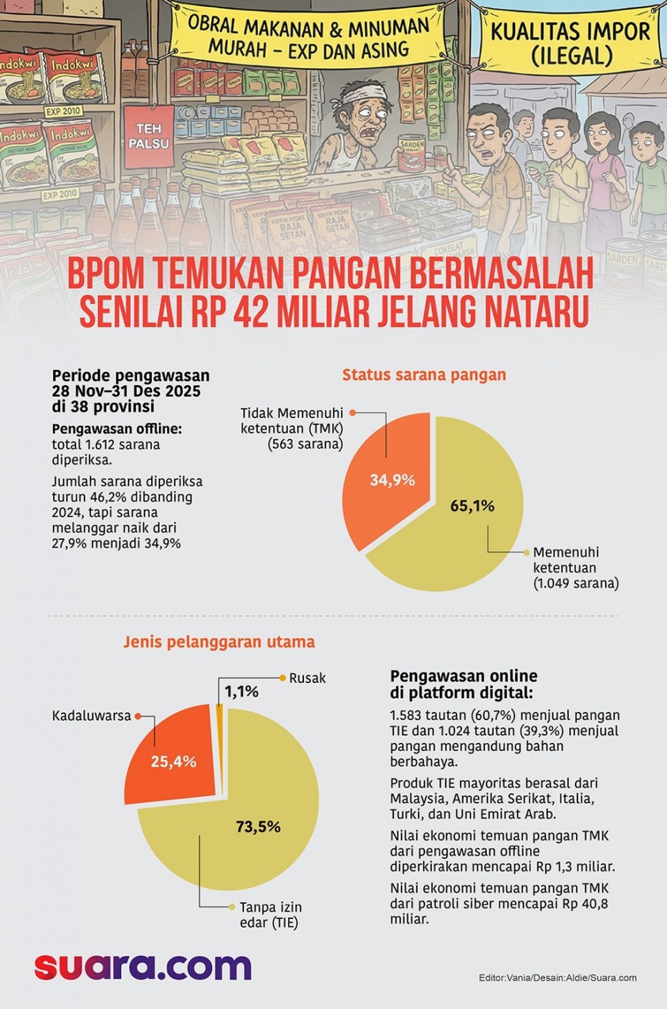 Infografis pangan bermasalah di Indonesia. (Suara.com/Aldie)
