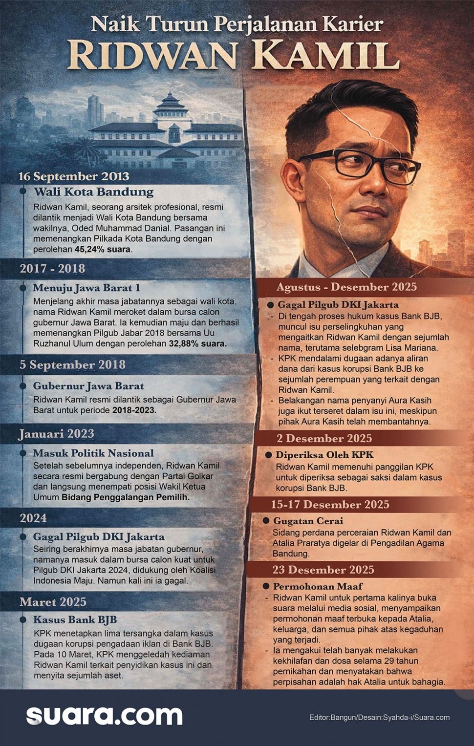 Timeline naik turun karier Ridwan Kamil