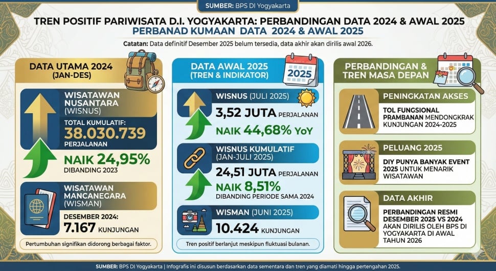 Infografis wisatawan Jogja berdasarkan data dari BPS Yogyakarta. 