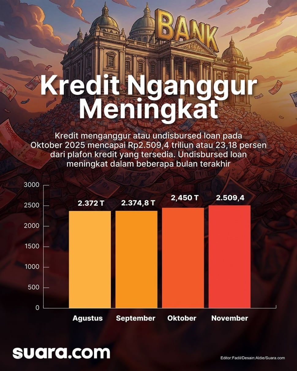 Kredit menganggur atau undisbursed loan pada Oktober 2025 mencapai Rp2.509,4 triliun atau 23,18 persen dari plafon kredit yang tersedia. Undisbursed loan meningkat dalam beberapa bulan terakhir. Desain Aldie-Suara.com