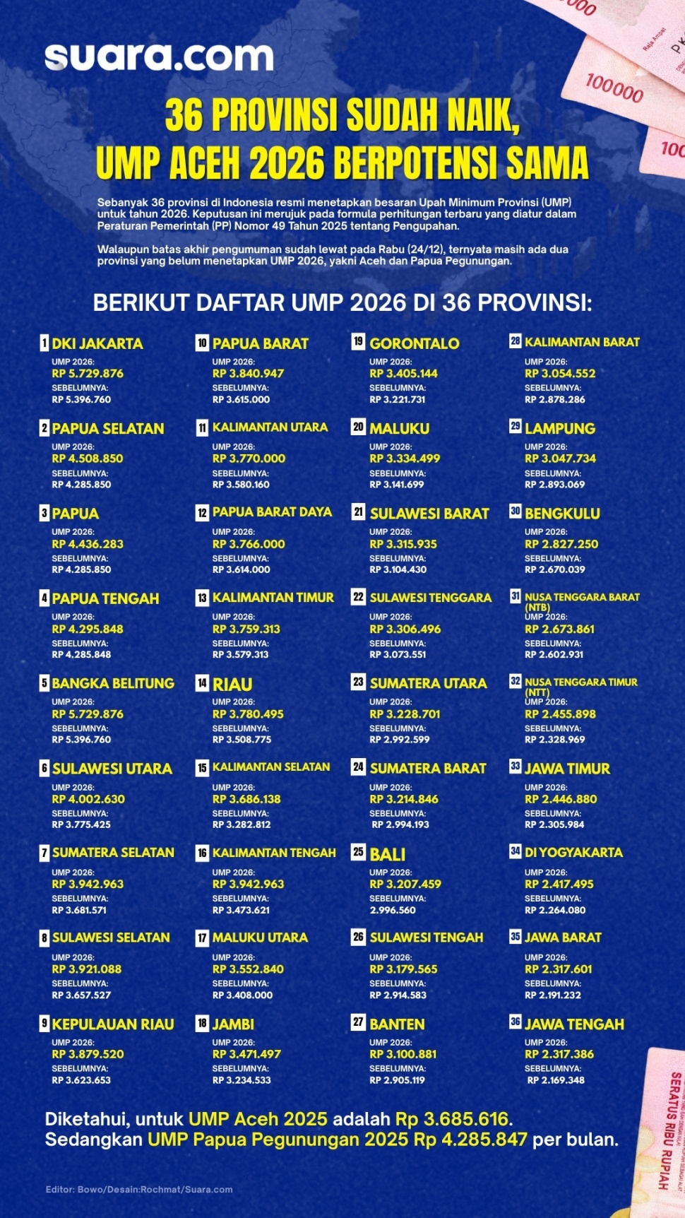Infografis daftar kenaikan UMP 2026 di Indonesia. (Suara.com/Aldie)