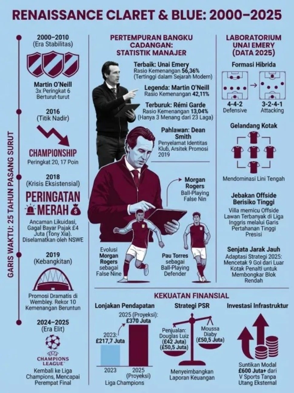 Mengupas Perjalanan 25 Tahun Aston Villa Menuju Puncak Presisi Bersama Unai Emery [Suara.com]